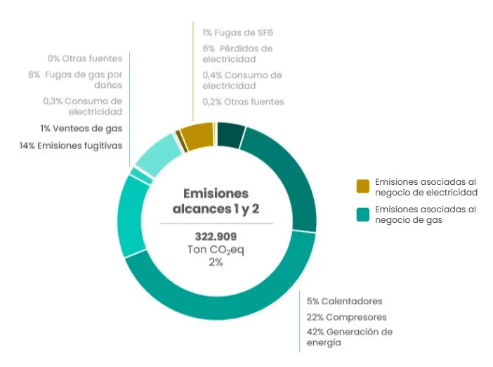 Emisiones Alcances 1 y 2