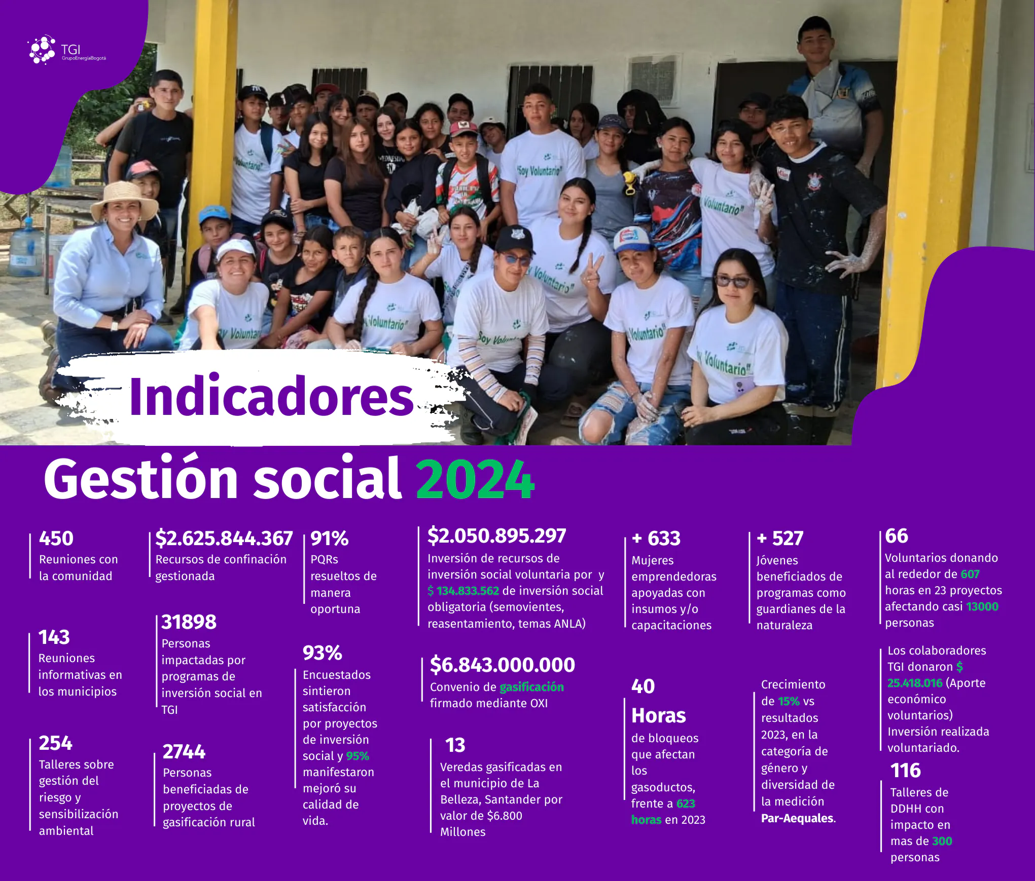 Indicadores gestion social 2024