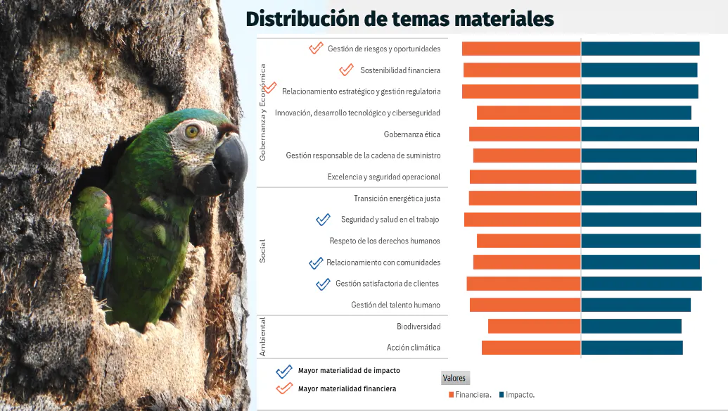 Distribución de temas materiales