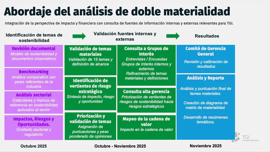 Abordaje del analisis de doble materialidad