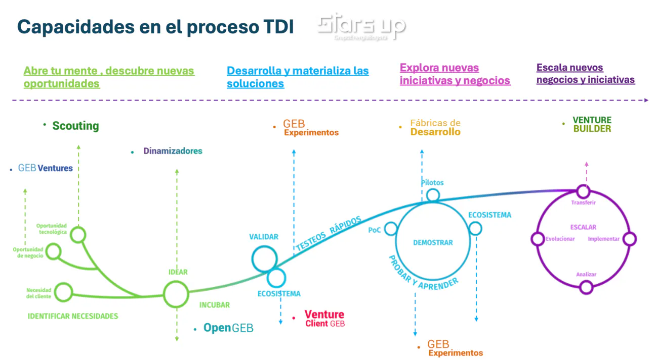Proceso TDI innovación Star Up GEB 